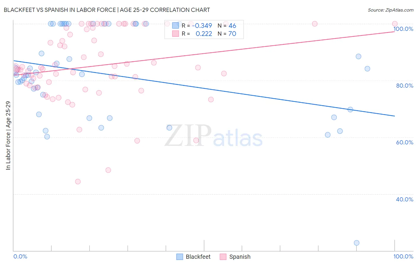 Blackfeet vs Spanish In Labor Force | Age 25-29