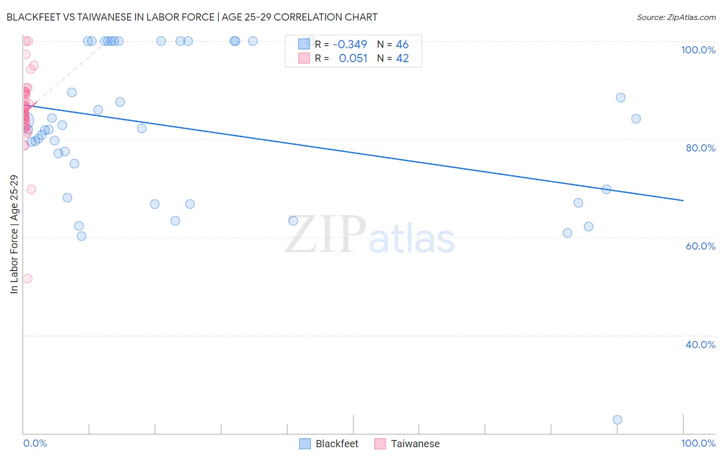 Blackfeet vs Taiwanese In Labor Force | Age 25-29