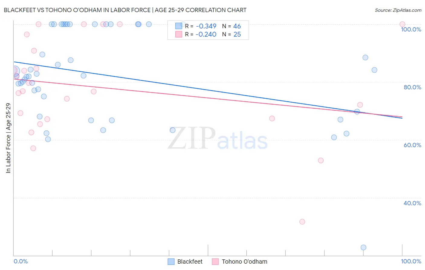 Blackfeet vs Tohono O'odham In Labor Force | Age 25-29