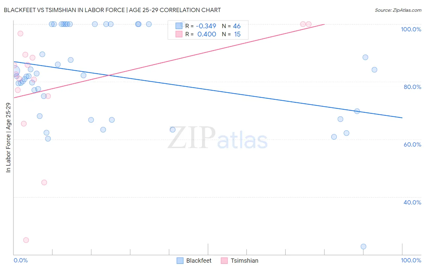 Blackfeet vs Tsimshian In Labor Force | Age 25-29