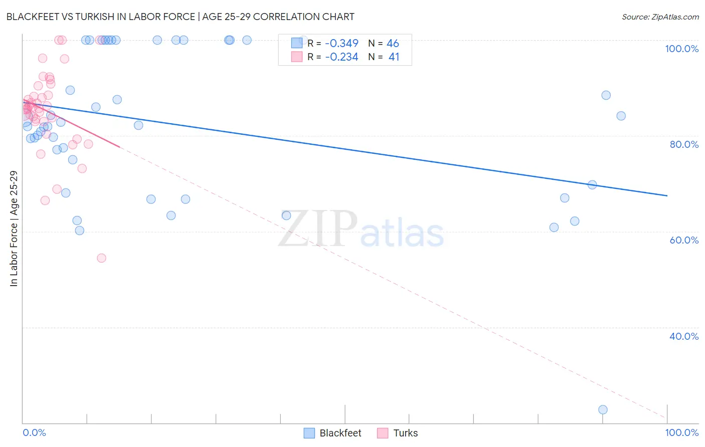 Blackfeet vs Turkish In Labor Force | Age 25-29