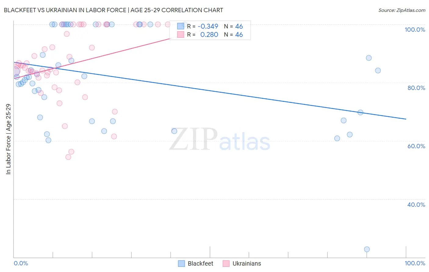Blackfeet vs Ukrainian In Labor Force | Age 25-29