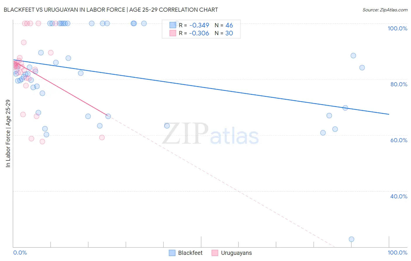 Blackfeet vs Uruguayan In Labor Force | Age 25-29