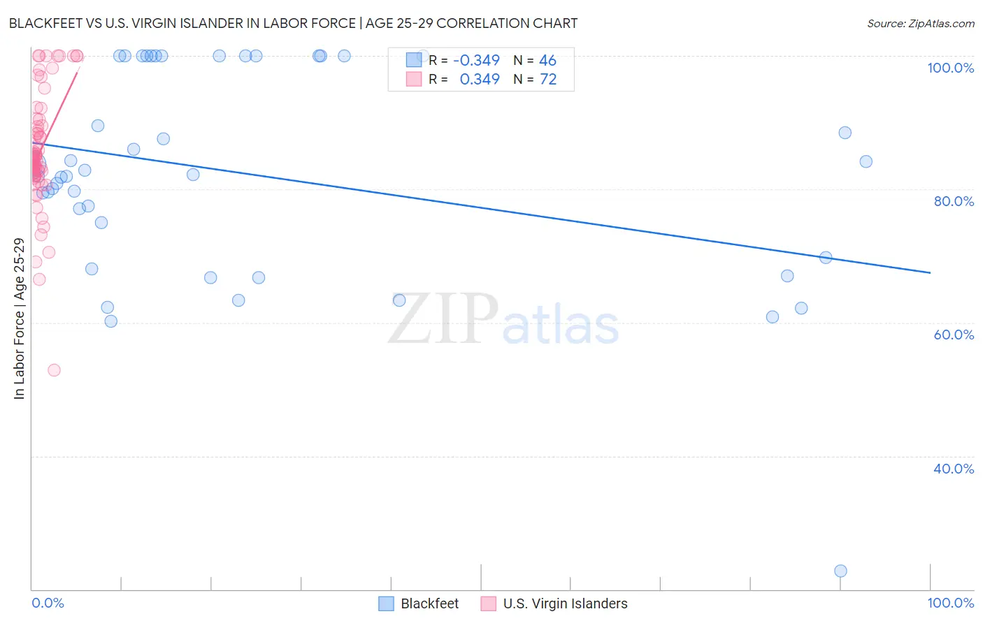 Blackfeet vs U.S. Virgin Islander In Labor Force | Age 25-29