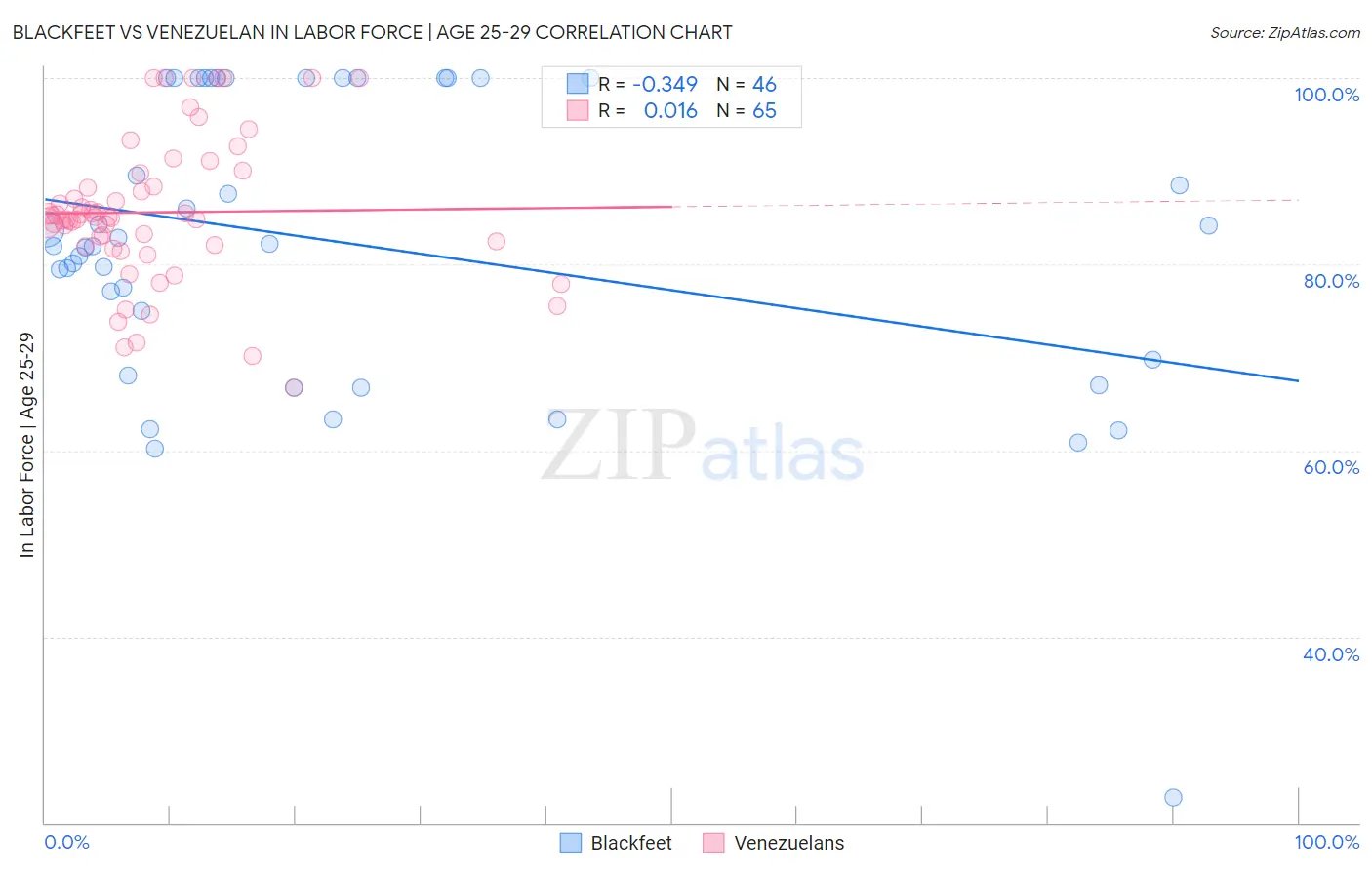 Blackfeet vs Venezuelan In Labor Force | Age 25-29