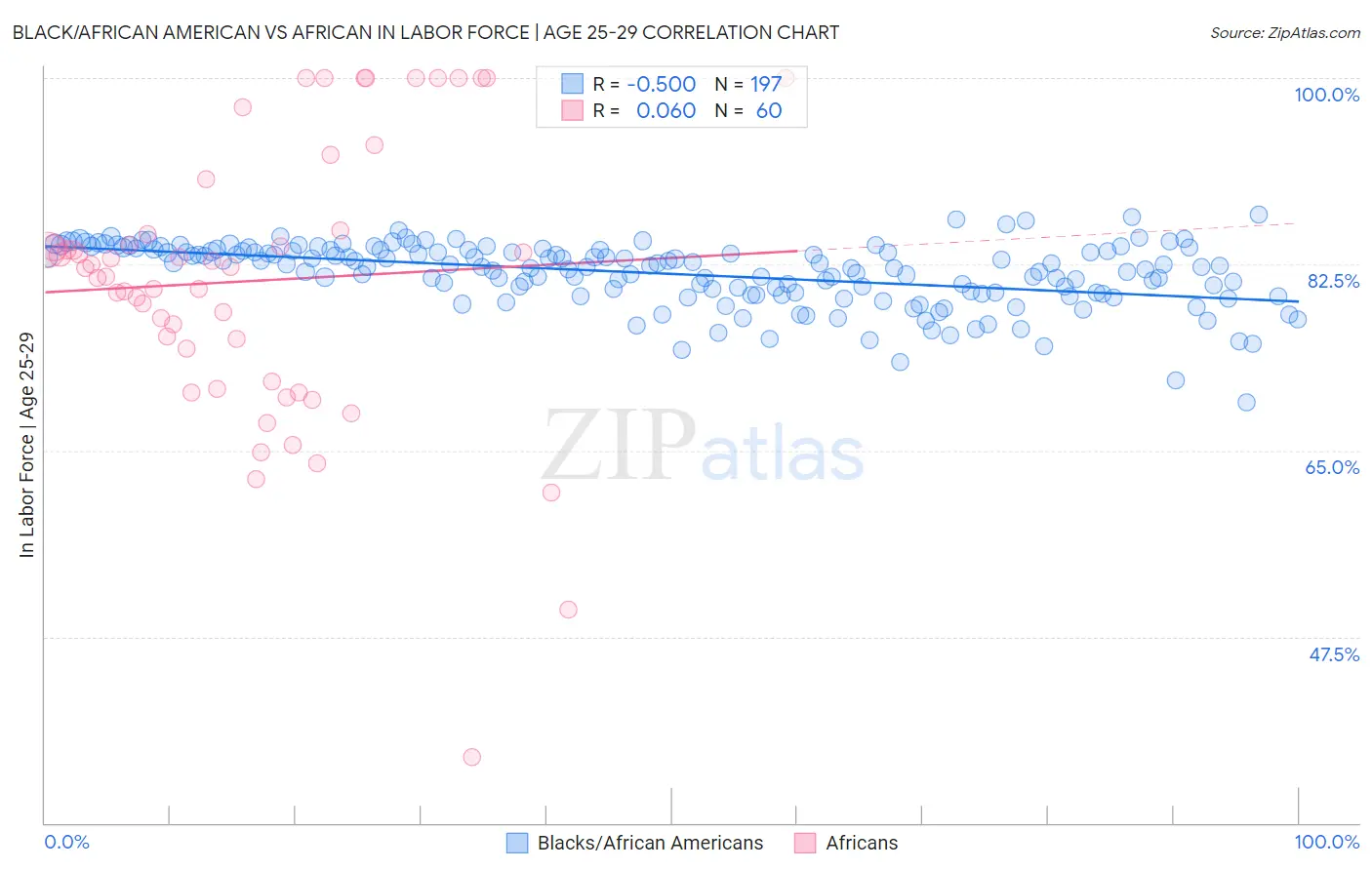 Black/African American vs African In Labor Force | Age 25-29