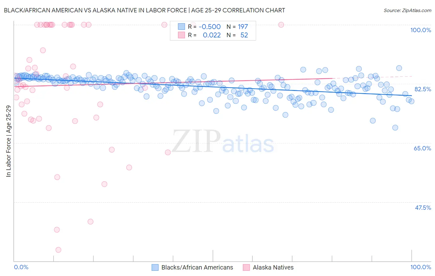 Black/African American vs Alaska Native In Labor Force | Age 25-29