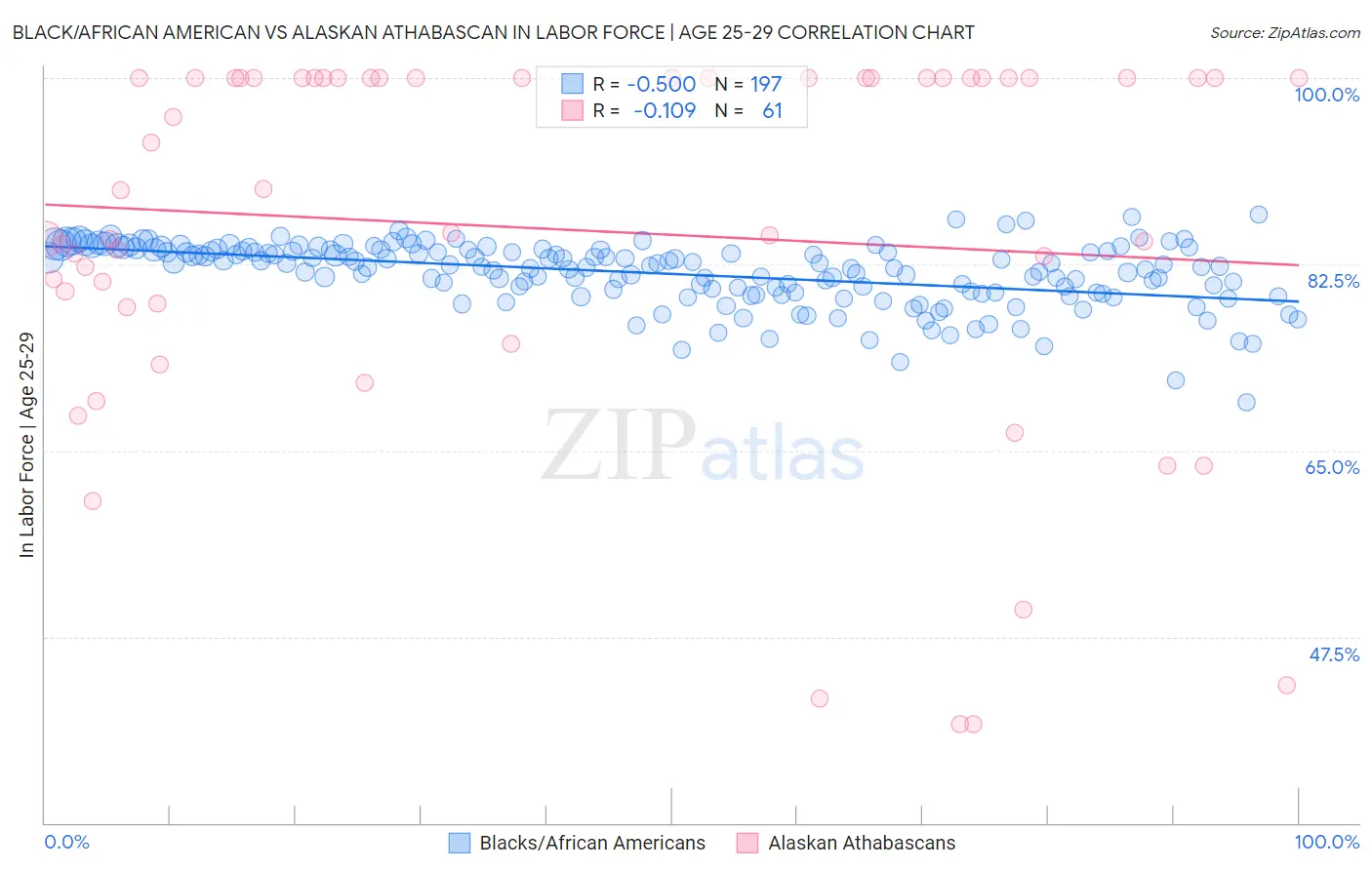 Black/African American vs Alaskan Athabascan In Labor Force | Age 25-29