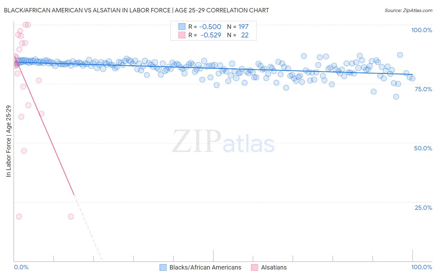 Black/African American vs Alsatian In Labor Force | Age 25-29