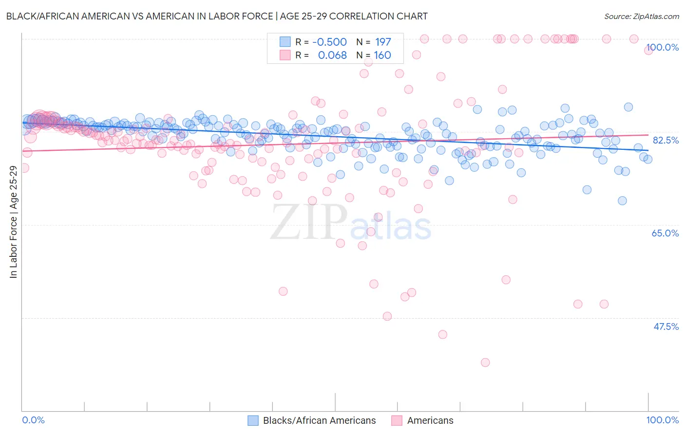 Black/African American vs American In Labor Force | Age 25-29