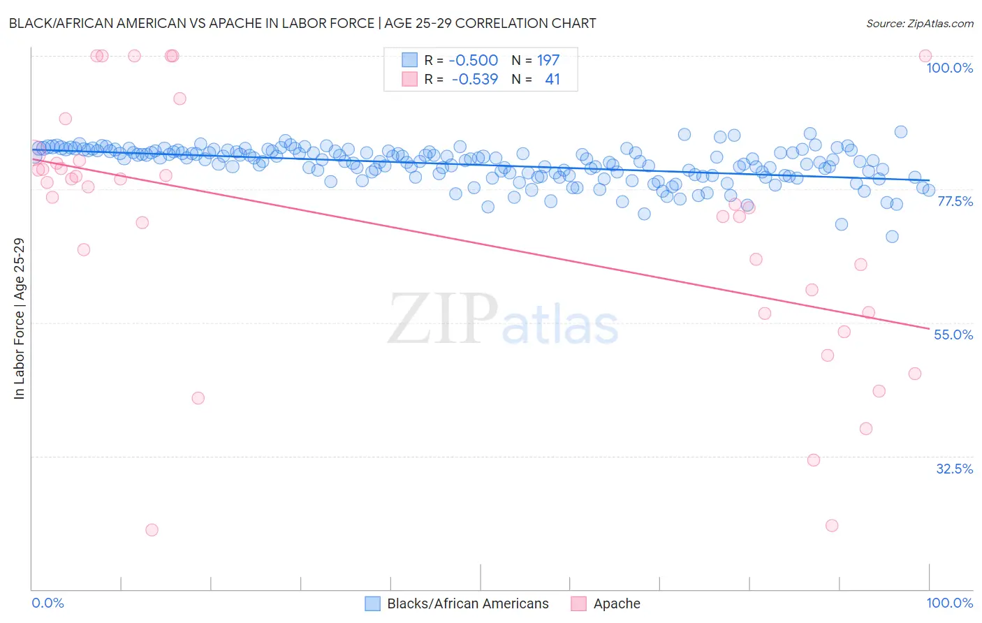 Black/African American vs Apache In Labor Force | Age 25-29