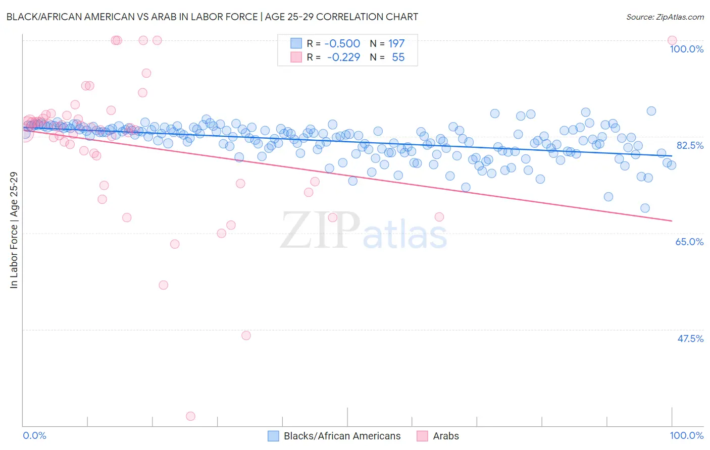 Black/African American vs Arab In Labor Force | Age 25-29