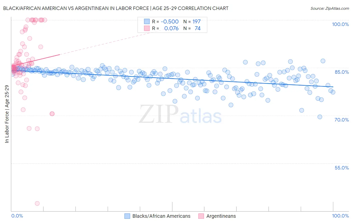 Black/African American vs Argentinean In Labor Force | Age 25-29