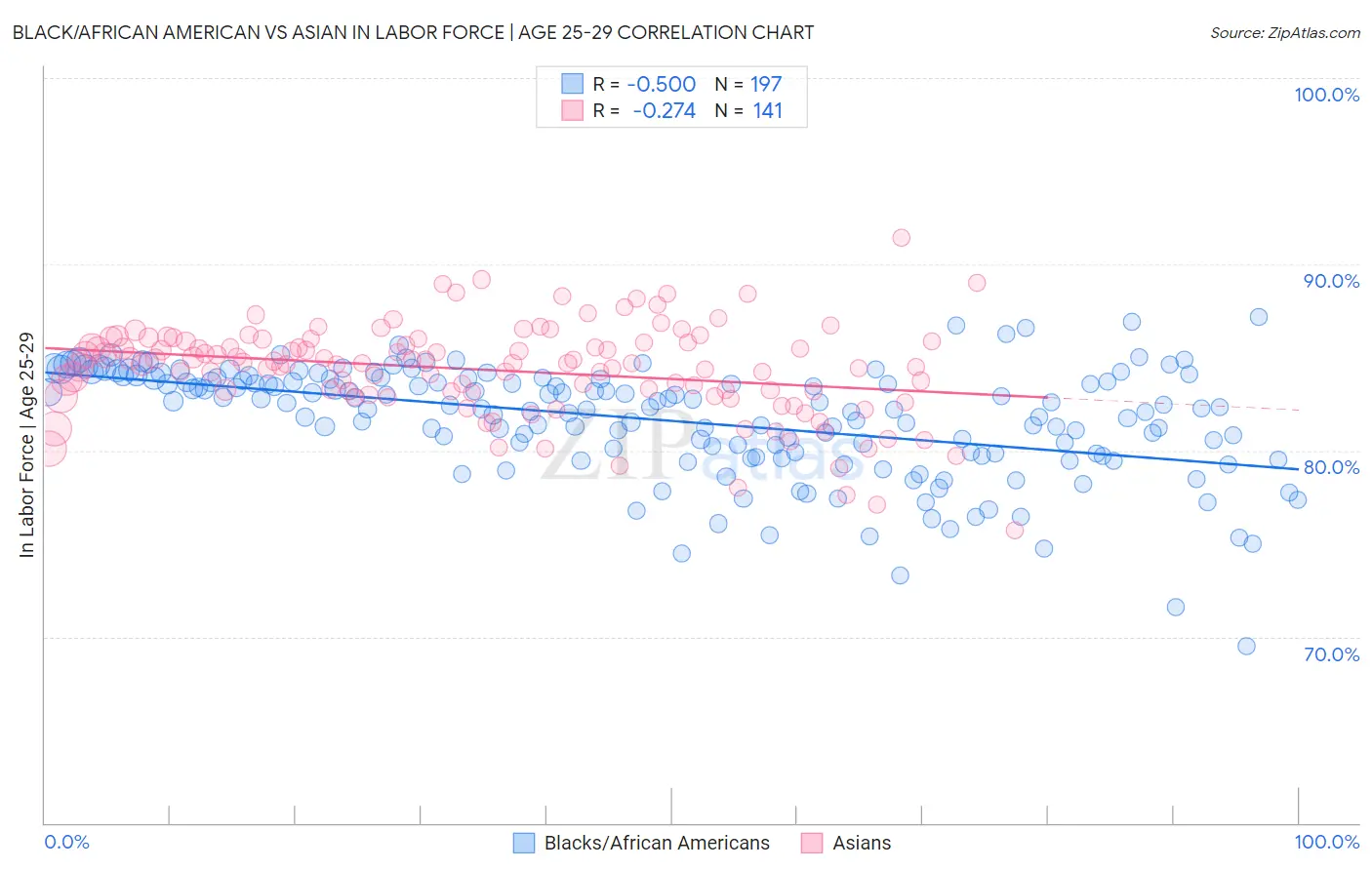 Black/African American vs Asian In Labor Force | Age 25-29