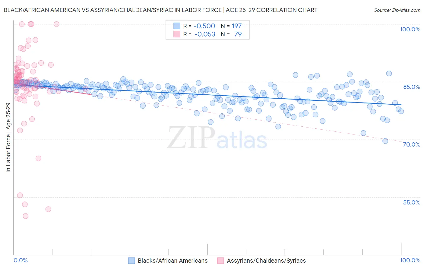 Black/African American vs Assyrian/Chaldean/Syriac In Labor Force | Age 25-29