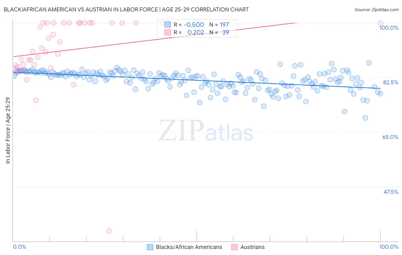 Black/African American vs Austrian In Labor Force | Age 25-29