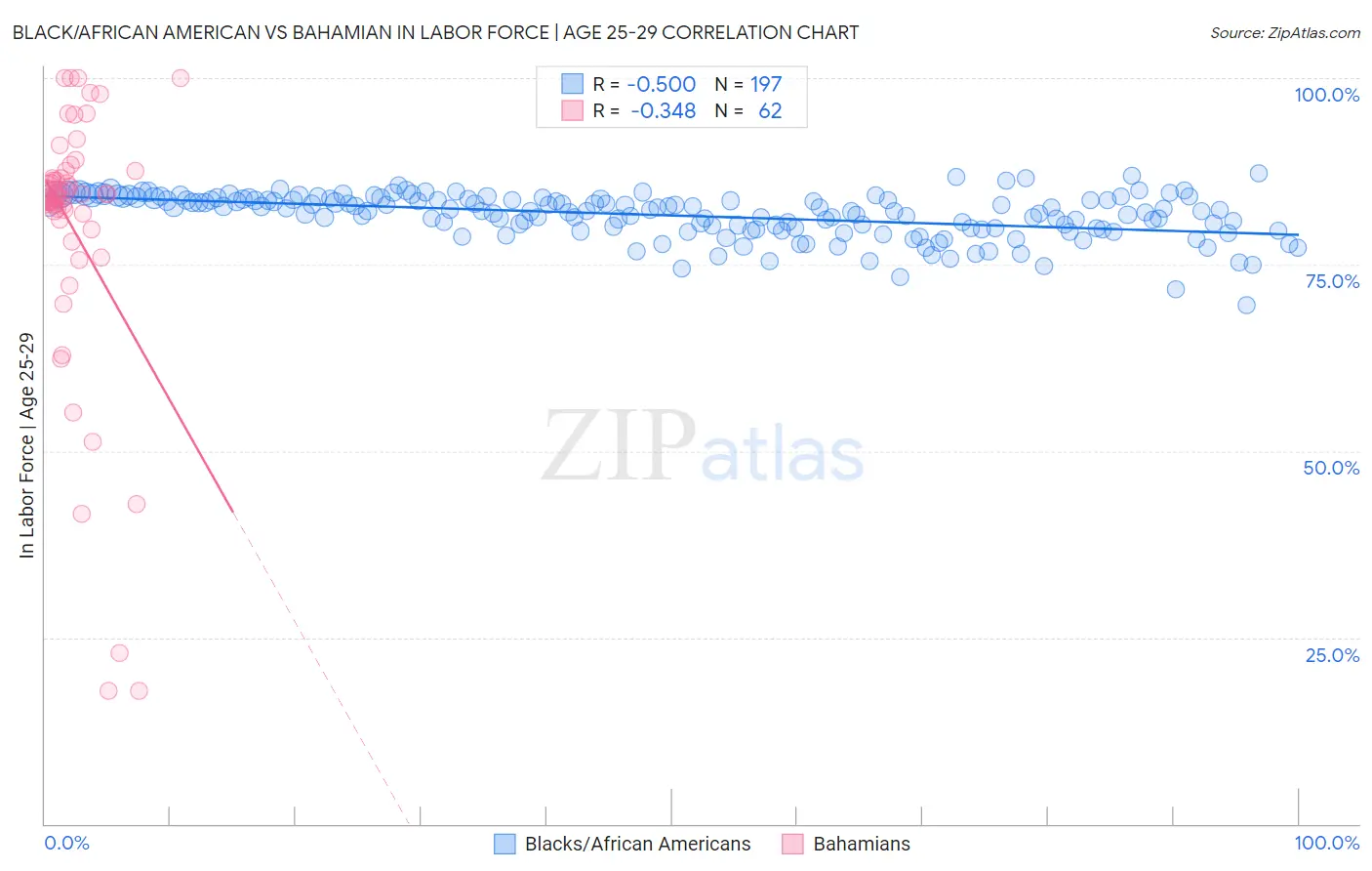 Black/African American vs Bahamian In Labor Force | Age 25-29