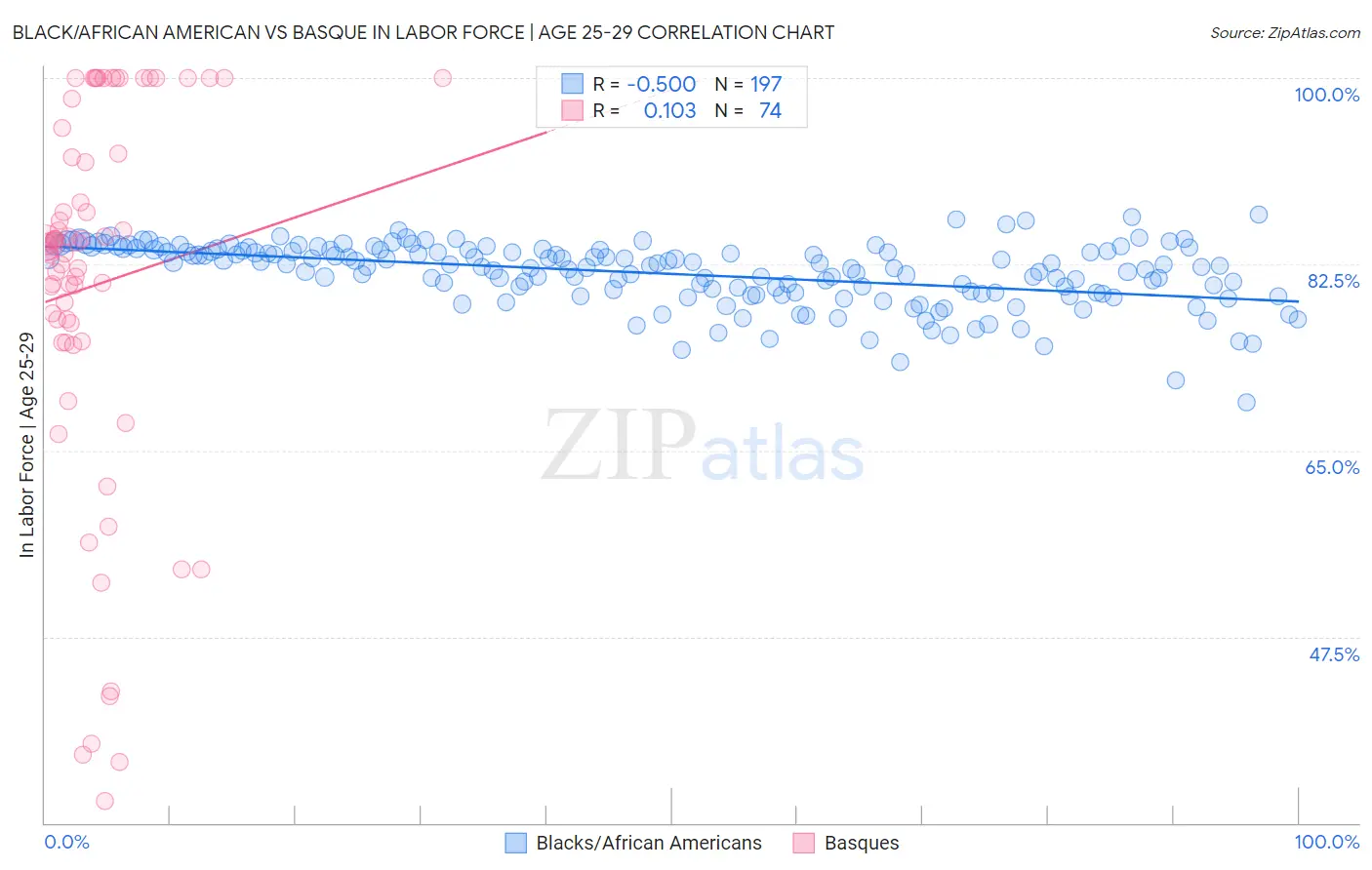 Black/African American vs Basque In Labor Force | Age 25-29