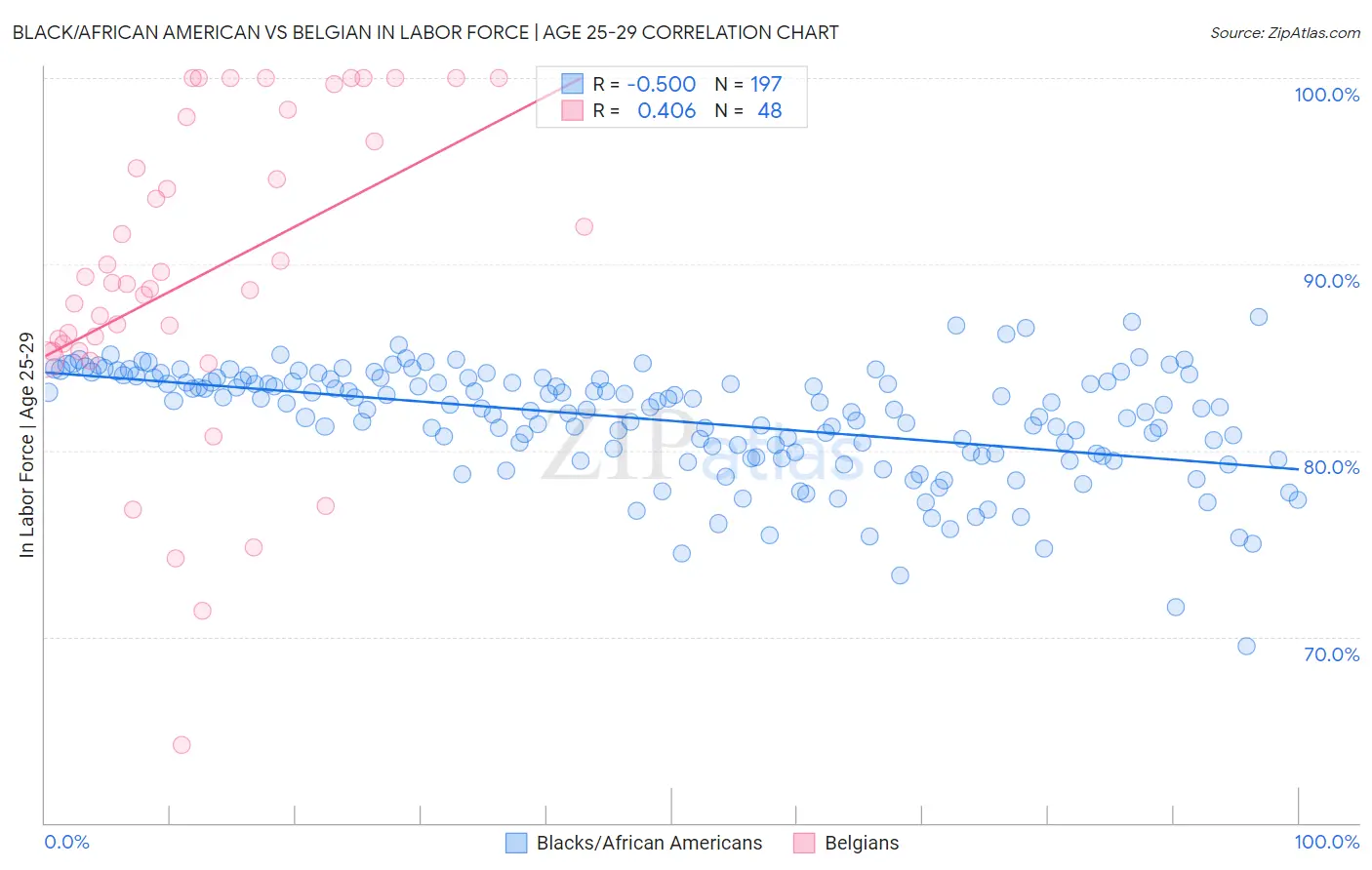 Black/African American vs Belgian In Labor Force | Age 25-29