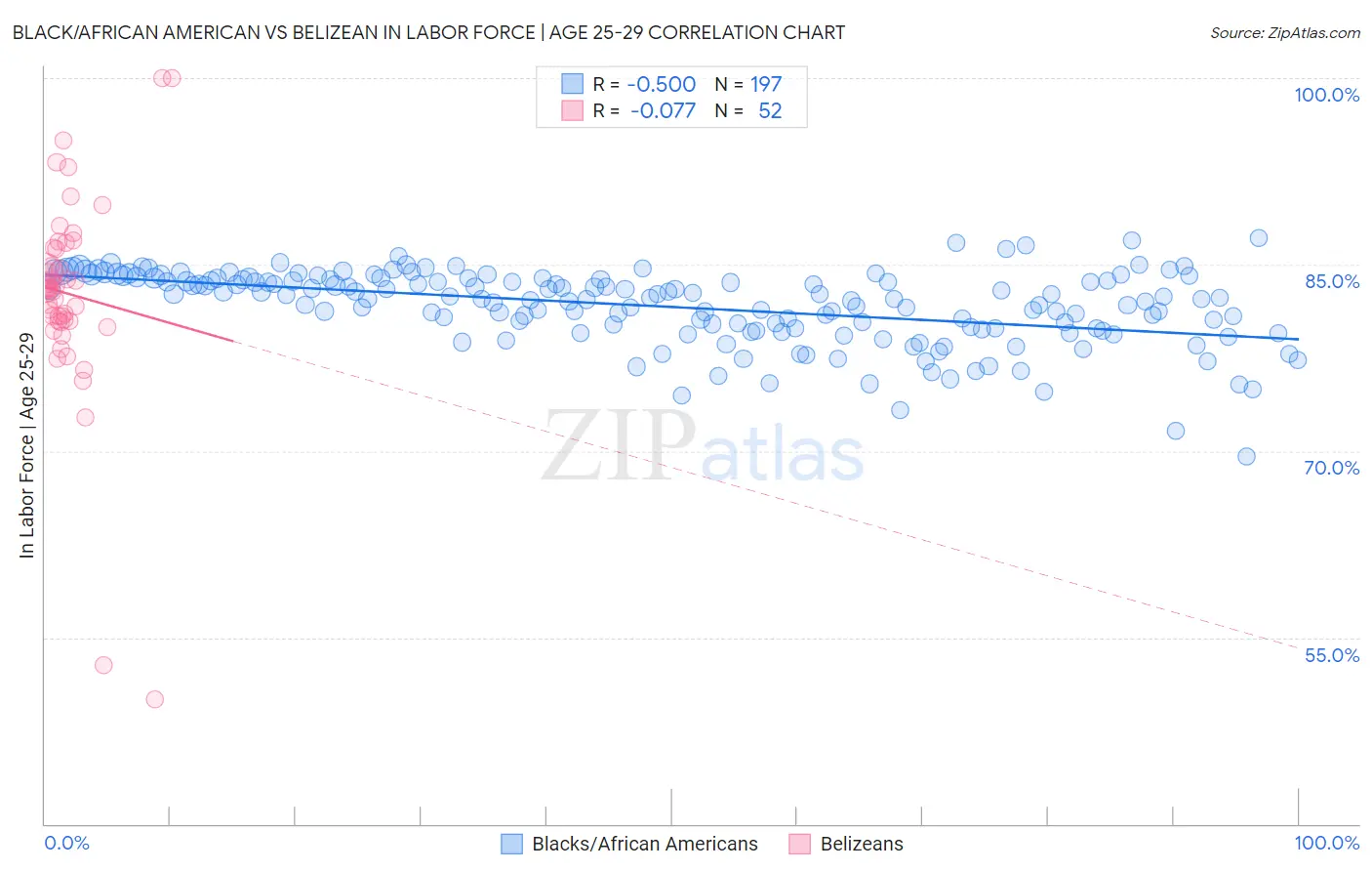 Black/African American vs Belizean In Labor Force | Age 25-29