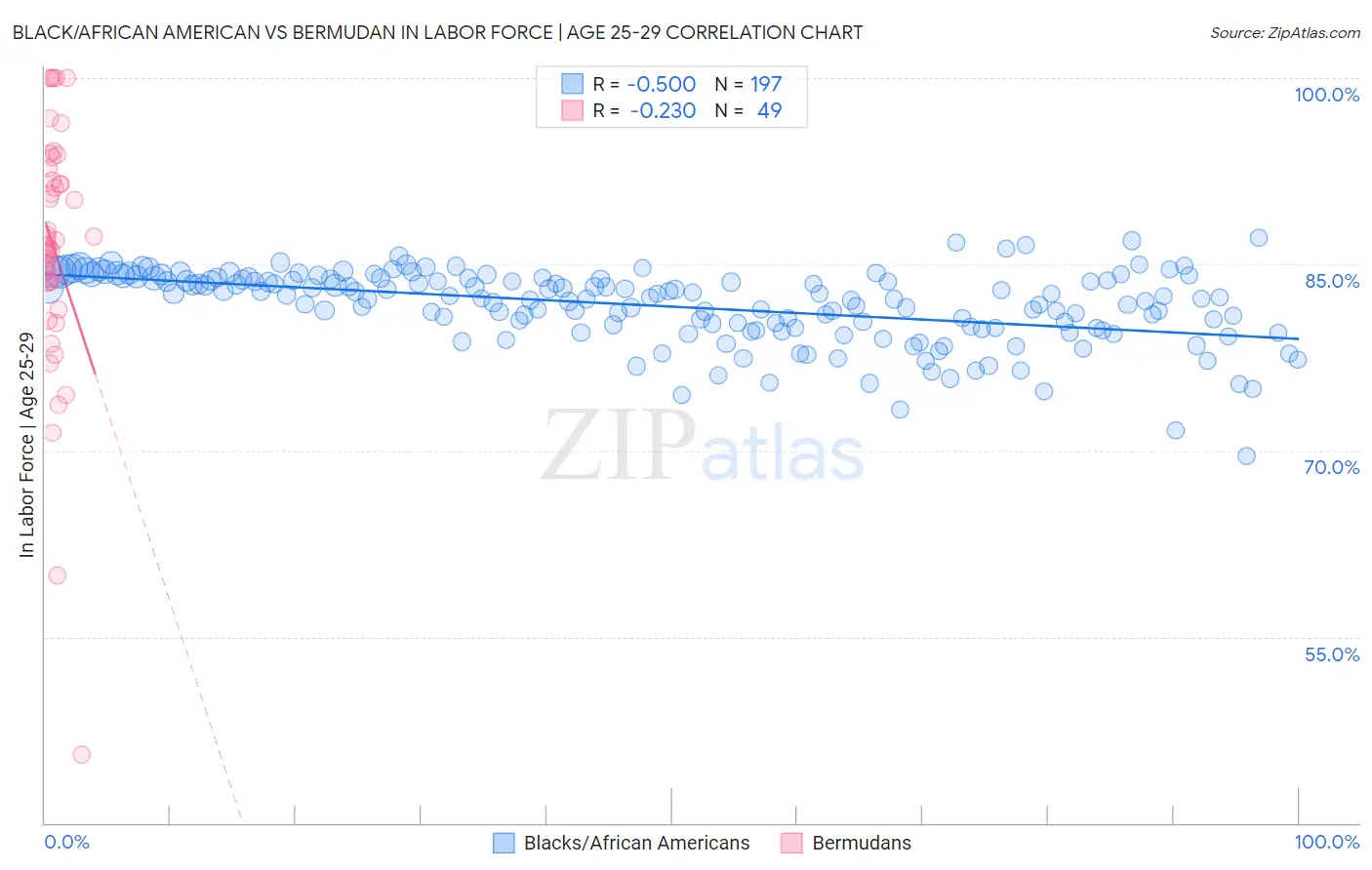 Black/African American vs Bermudan In Labor Force | Age 25-29
