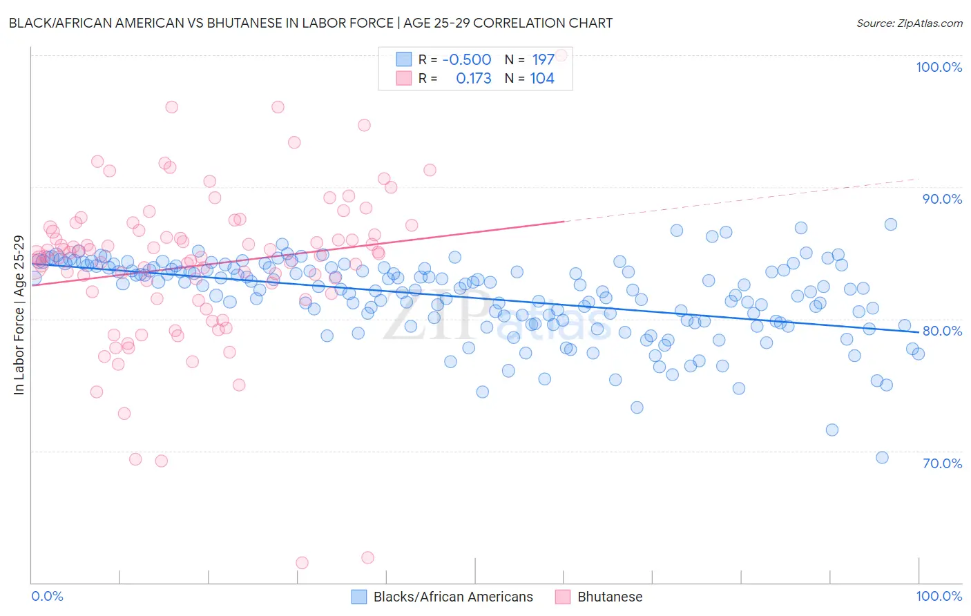 Black/African American vs Bhutanese In Labor Force | Age 25-29