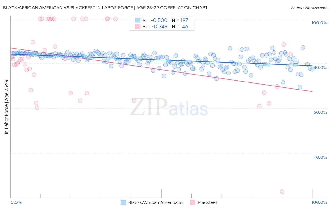 Black/African American vs Blackfeet In Labor Force | Age 25-29
