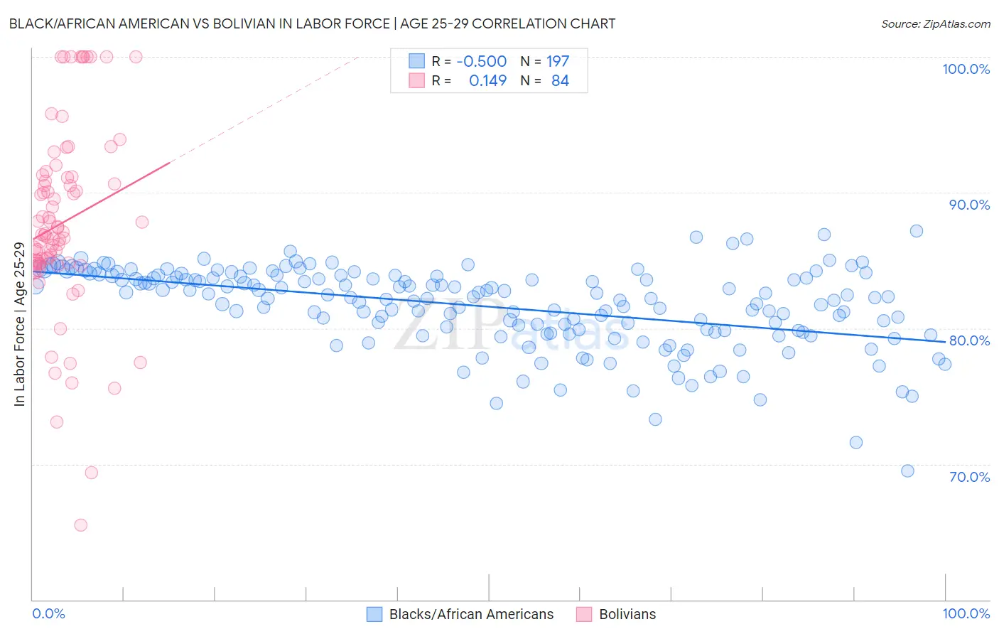 Black/African American vs Bolivian In Labor Force | Age 25-29