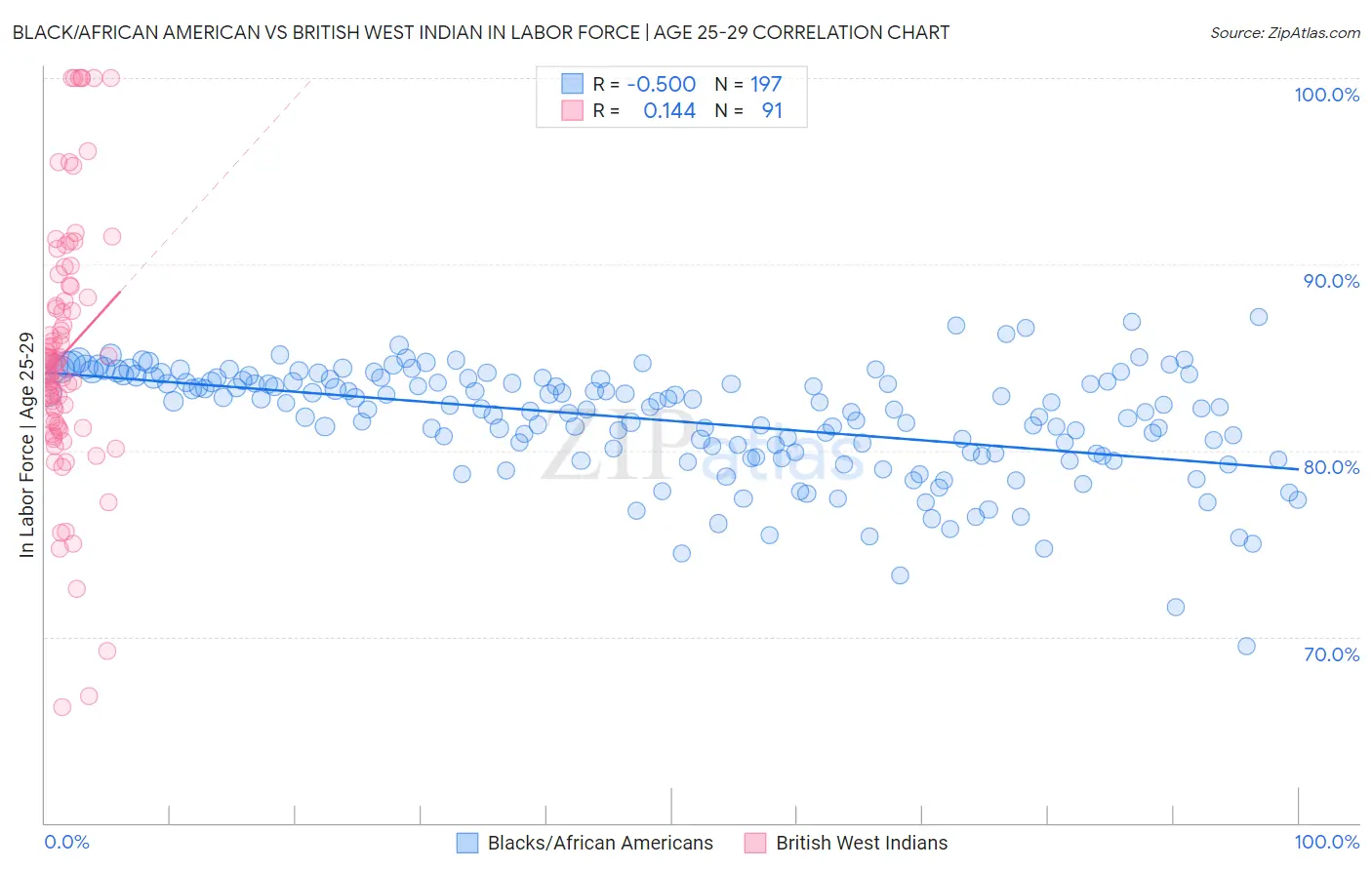Black/African American vs British West Indian In Labor Force | Age 25-29