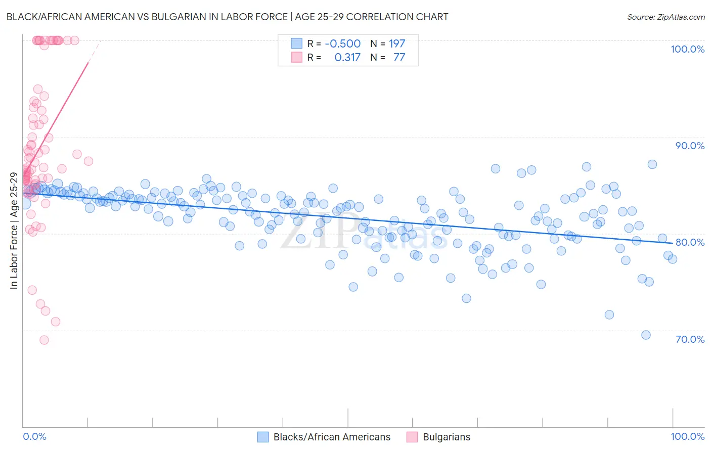 Black/African American vs Bulgarian In Labor Force | Age 25-29