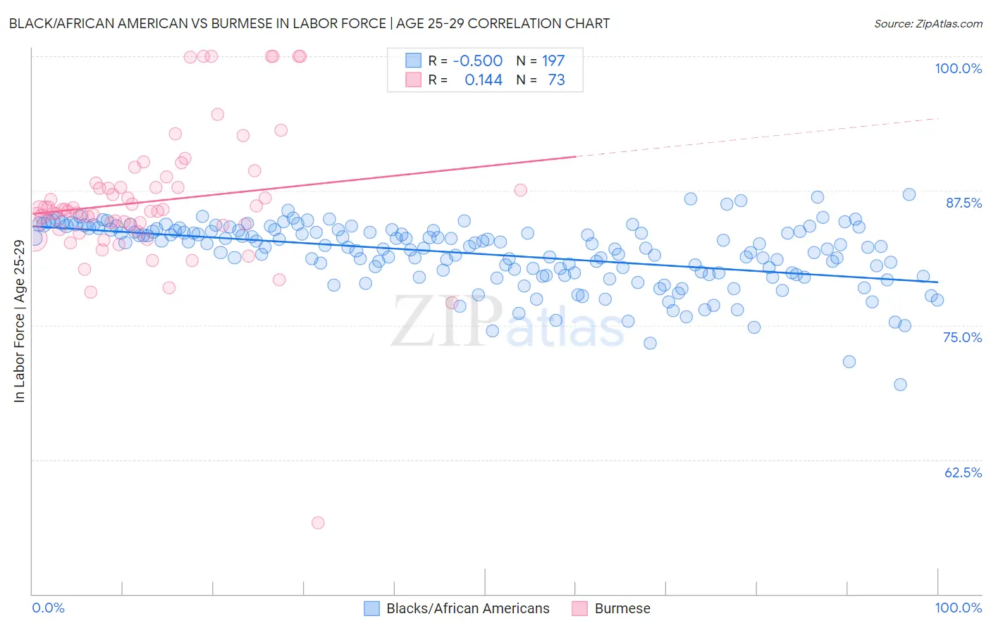 Black/African American vs Burmese In Labor Force | Age 25-29
