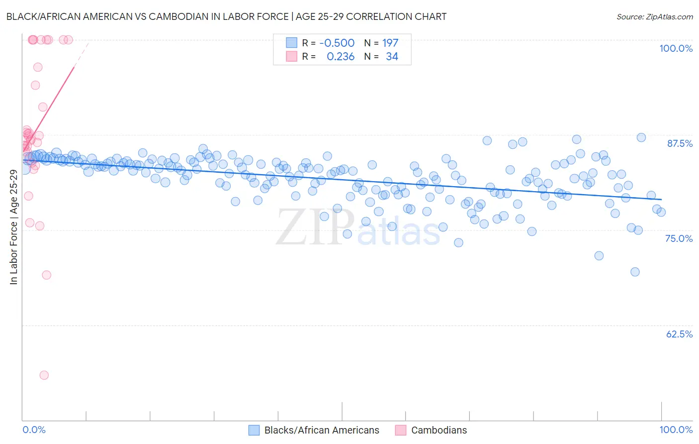 Black/African American vs Cambodian In Labor Force | Age 25-29