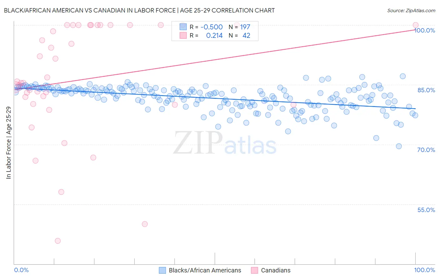 Black/African American vs Canadian In Labor Force | Age 25-29