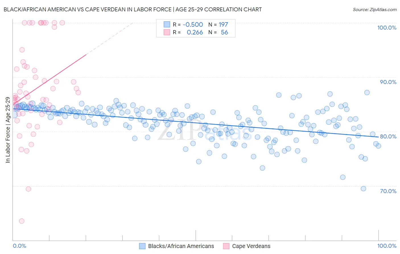 Black/African American vs Cape Verdean In Labor Force | Age 25-29