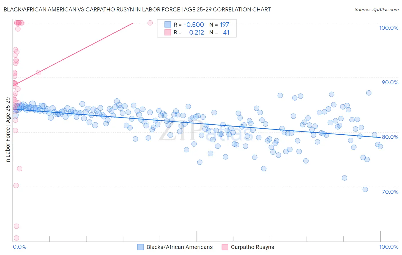 Black/African American vs Carpatho Rusyn In Labor Force | Age 25-29