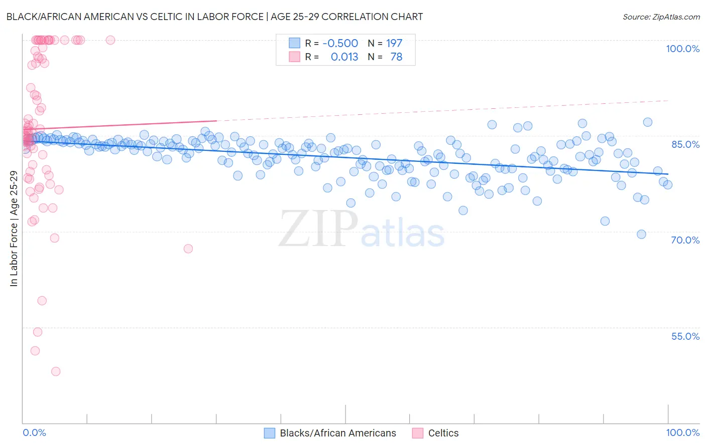 Black/African American vs Celtic In Labor Force | Age 25-29