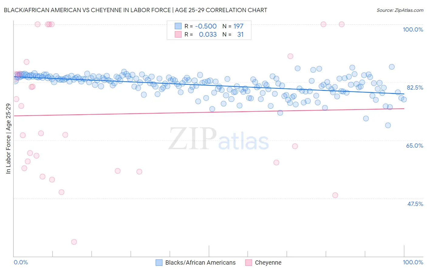 Black/African American vs Cheyenne In Labor Force | Age 25-29