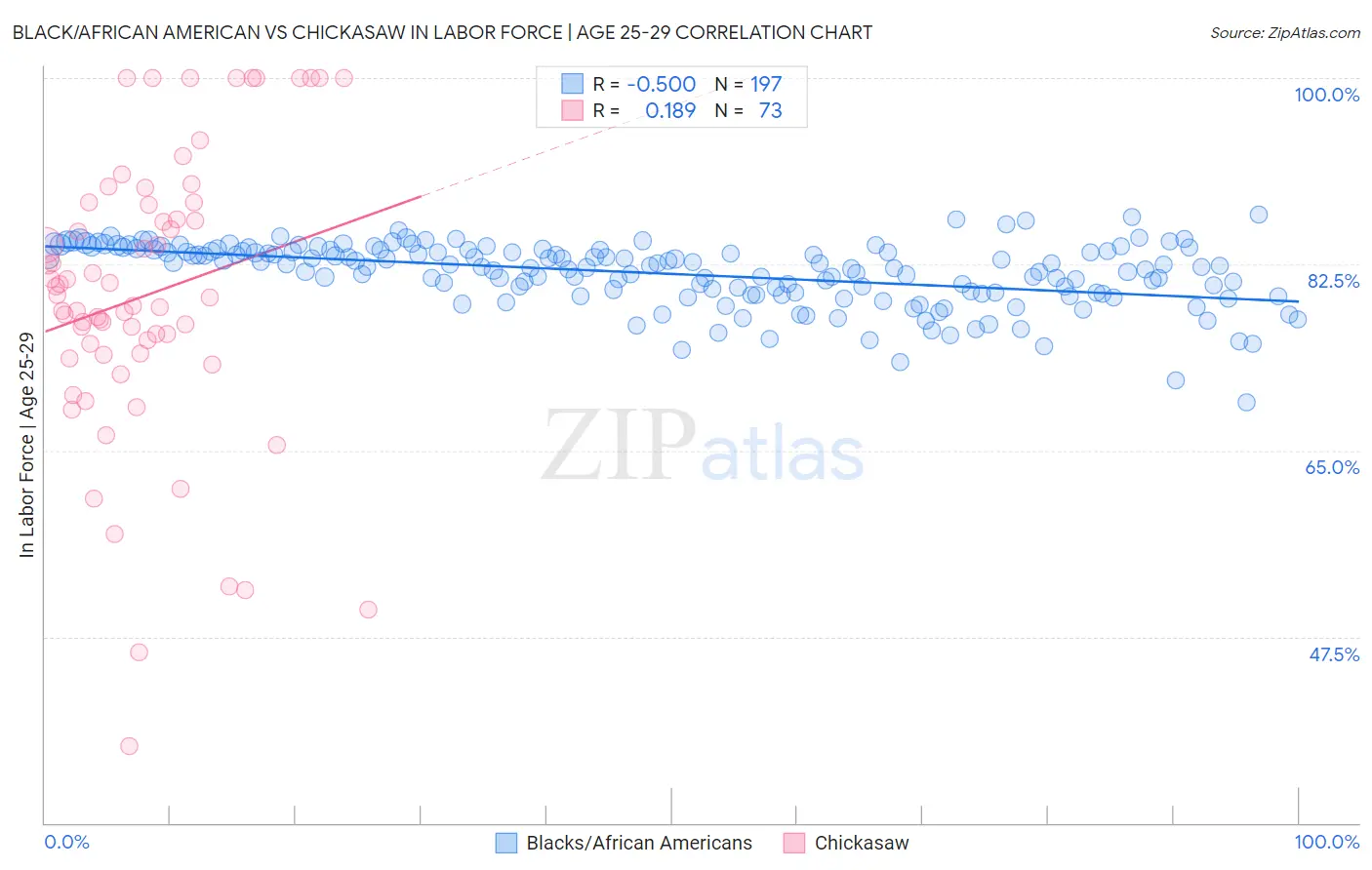 Black/African American vs Chickasaw In Labor Force | Age 25-29