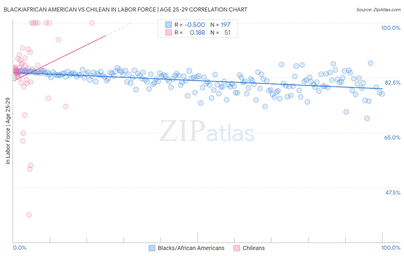 Black/African American vs Chilean In Labor Force | Age 25-29