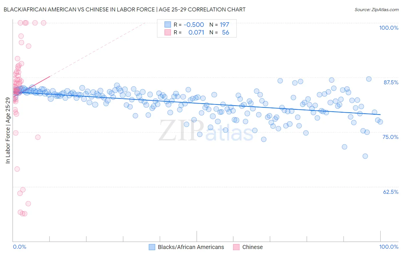 Black/African American vs Chinese In Labor Force | Age 25-29