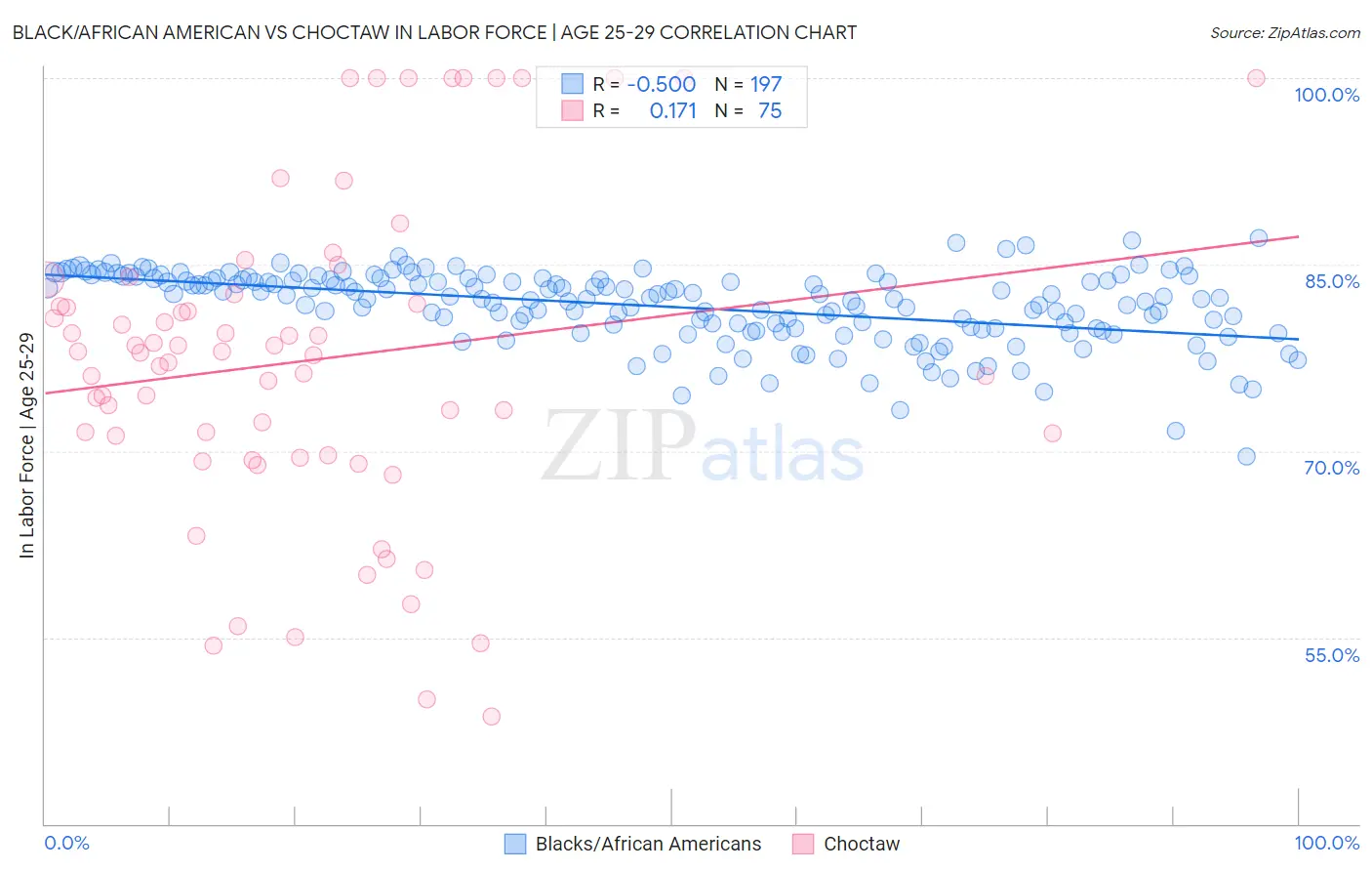 Black/African American vs Choctaw In Labor Force | Age 25-29