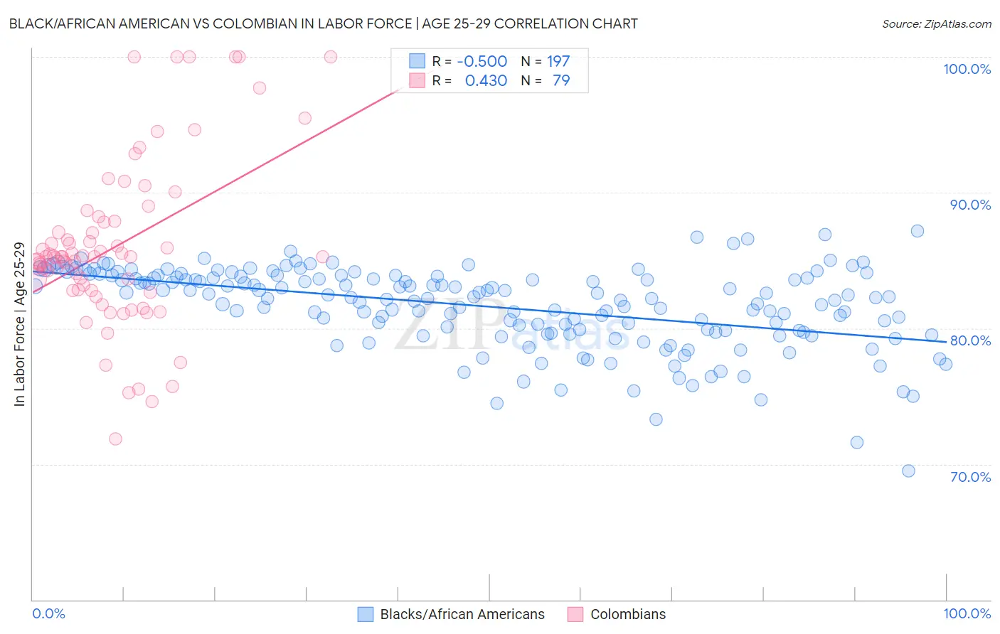 Black/African American vs Colombian In Labor Force | Age 25-29