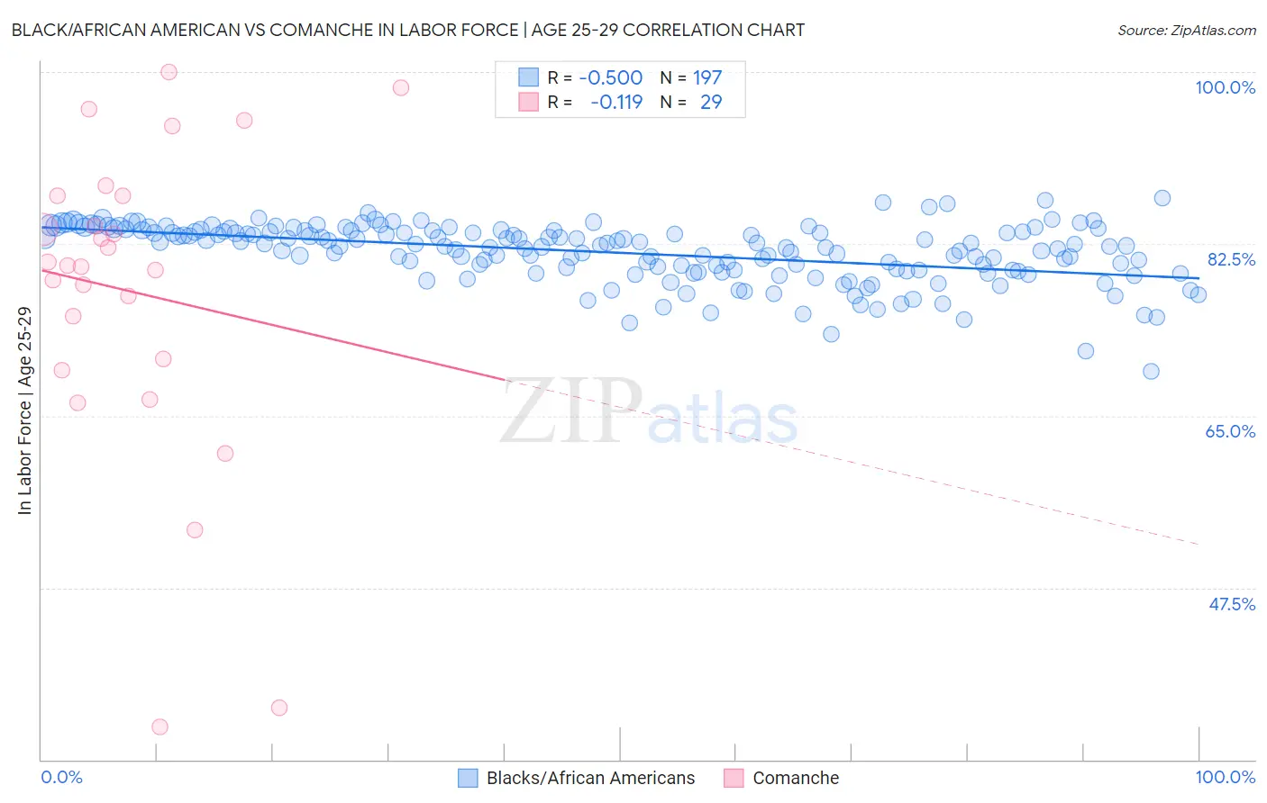 Black/African American vs Comanche In Labor Force | Age 25-29