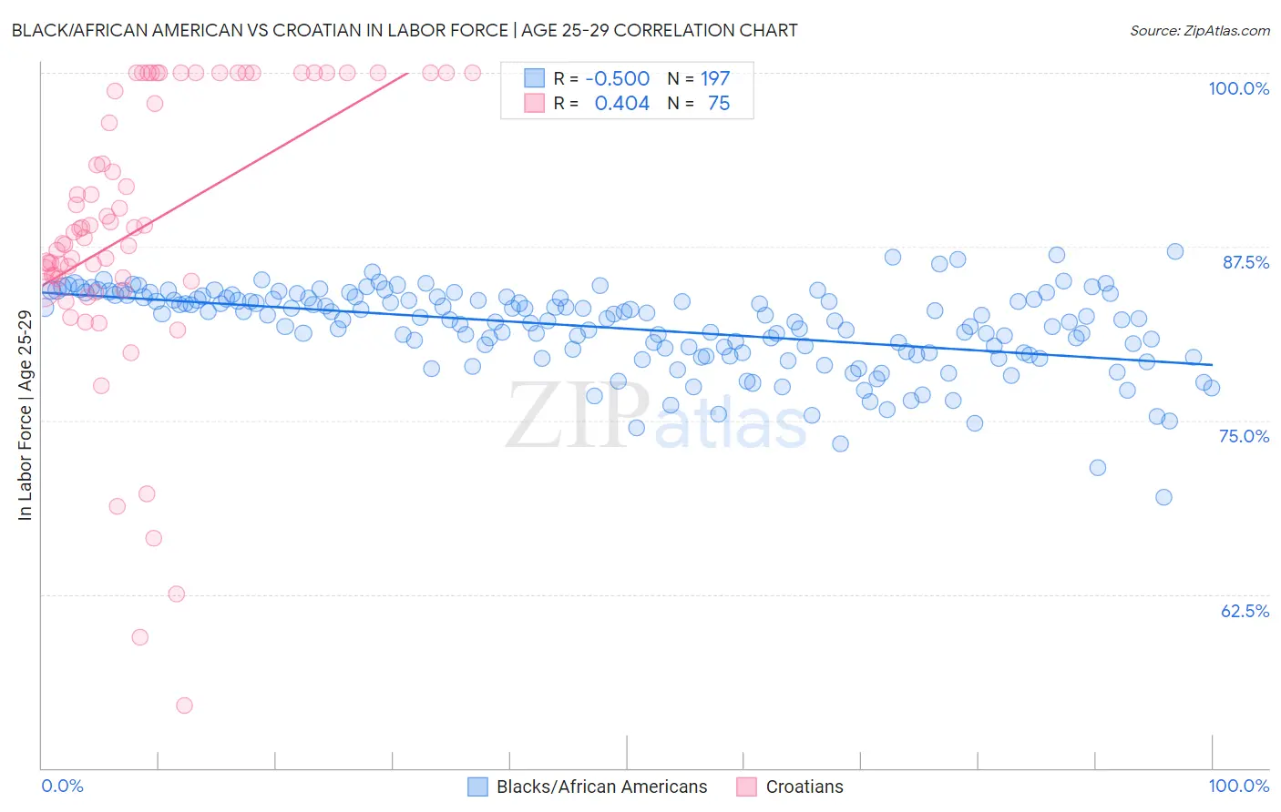 Black/African American vs Croatian In Labor Force | Age 25-29