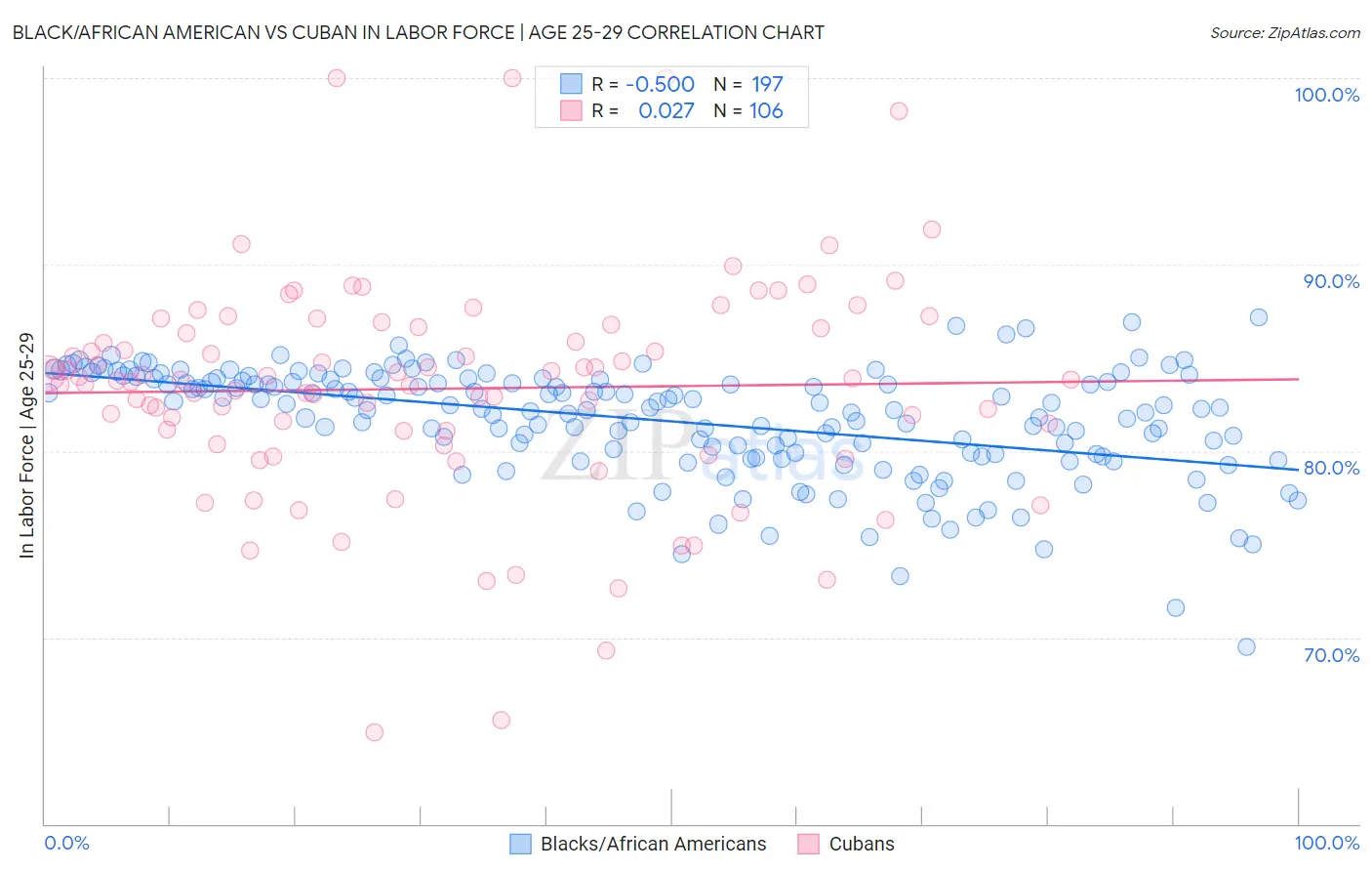 Black/African American vs Cuban In Labor Force | Age 25-29