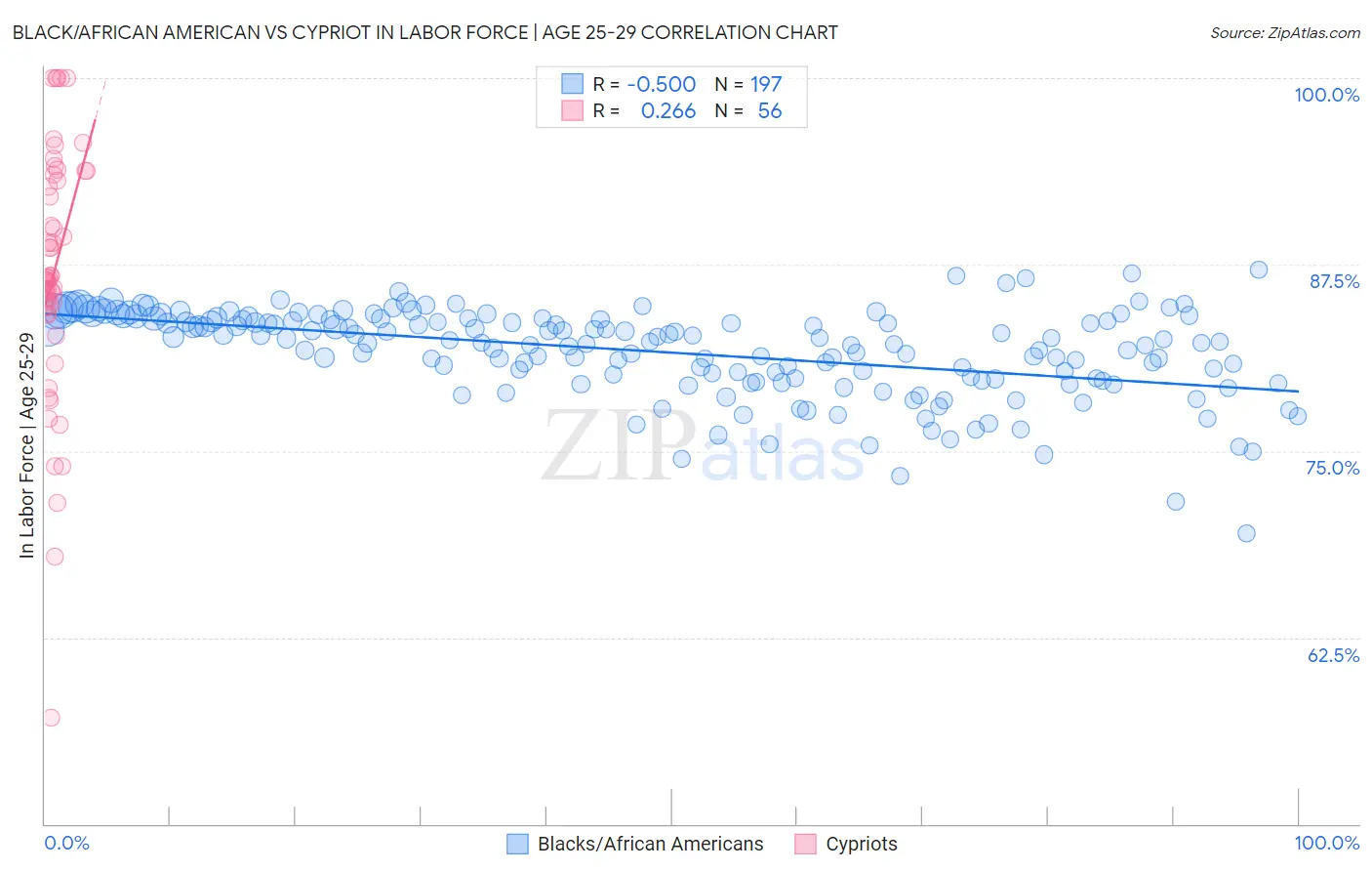 Black/African American vs Cypriot In Labor Force | Age 25-29