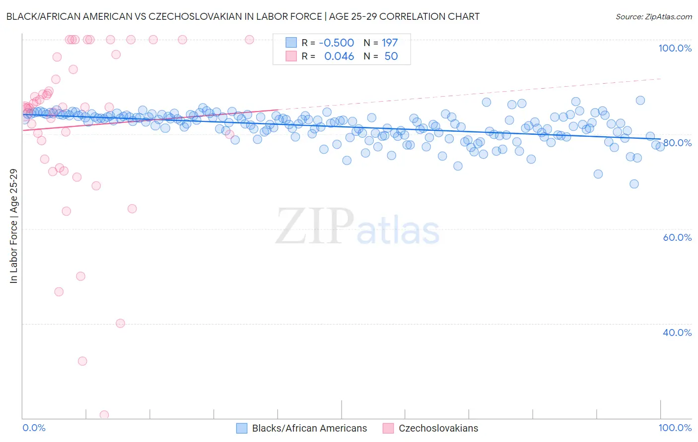 Black/African American vs Czechoslovakian In Labor Force | Age 25-29