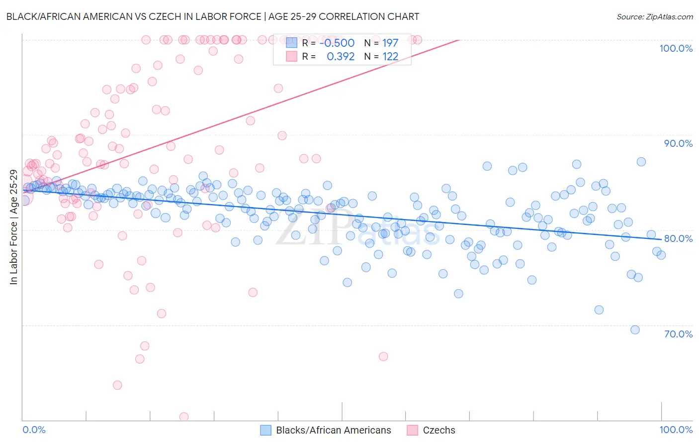 Black/African American vs Czech In Labor Force | Age 25-29