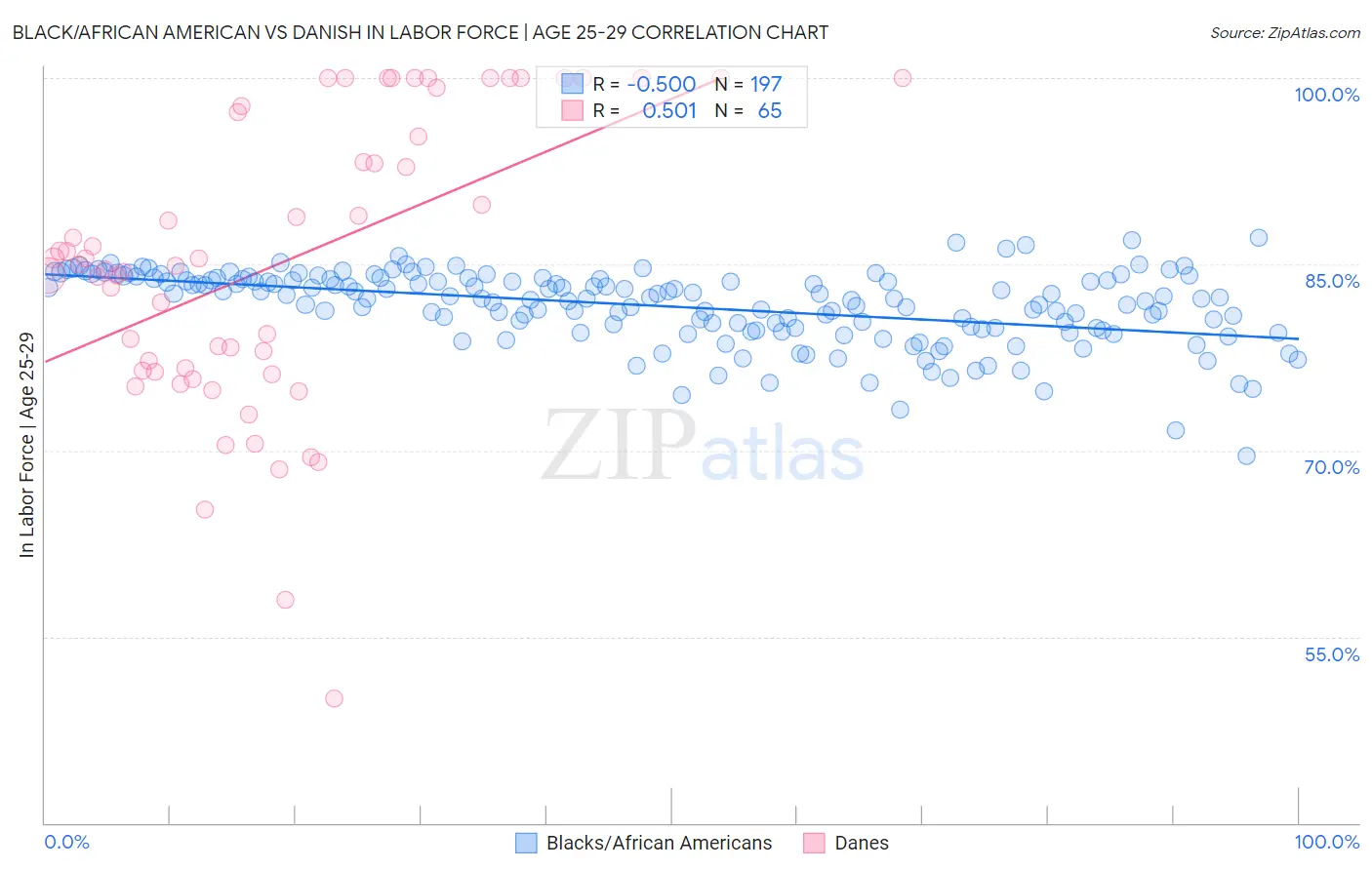 Black/African American vs Danish In Labor Force | Age 25-29