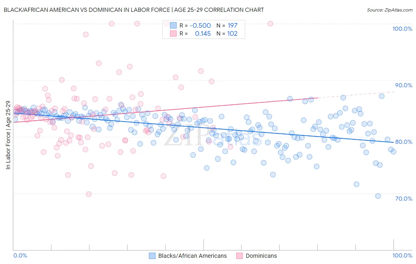 Black/African American vs Dominican In Labor Force | Age 25-29